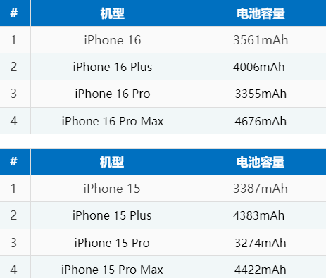 莱芜苹果16电池维修分享iPhone16系列电池容量是多少 